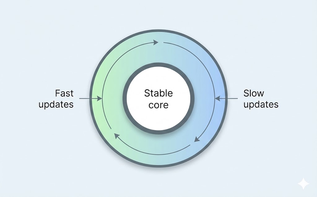 Nested AI - A New Paradigm For Continual Learning